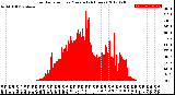 Milwaukee Weather Solar Radiation<br>per Minute<br>(24 Hours)