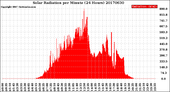 Milwaukee Weather Solar Radiation<br>per Minute<br>(24 Hours)