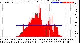 Milwaukee Weather Solar Radiation<br>& Day Average<br>per Minute<br>(Today)