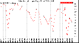 Milwaukee Weather Solar Radiation<br>per Day KW/m2