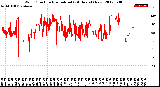 Milwaukee Weather Wind Direction<br>Normalized<br>(24 Hours) (New)