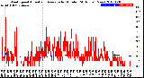 Milwaukee Weather Wind Speed<br>Actual and Average<br>by Minute<br>(24 Hours) (New)