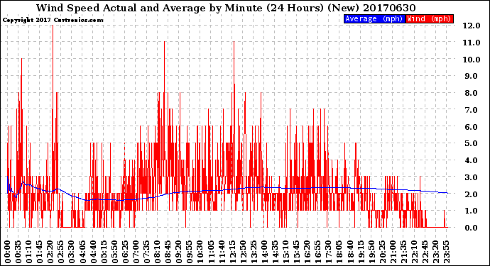 Milwaukee Weather Wind Speed<br>Actual and Average<br>by Minute<br>(24 Hours) (New)