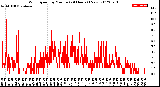 Milwaukee Weather Wind Speed<br>by Minute<br>(24 Hours) (New)