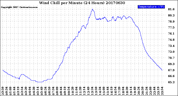 Milwaukee Weather Wind Chill<br>per Minute<br>(24 Hours)