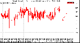 Milwaukee Weather Wind Direction<br>Normalized<br>(24 Hours) (Old)