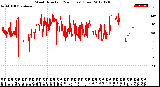 Milwaukee Weather Wind Direction<br>(24 Hours) (Raw)