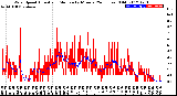 Milwaukee Weather Wind Speed<br>Actual and Median<br>by Minute<br>(24 Hours) (Old)