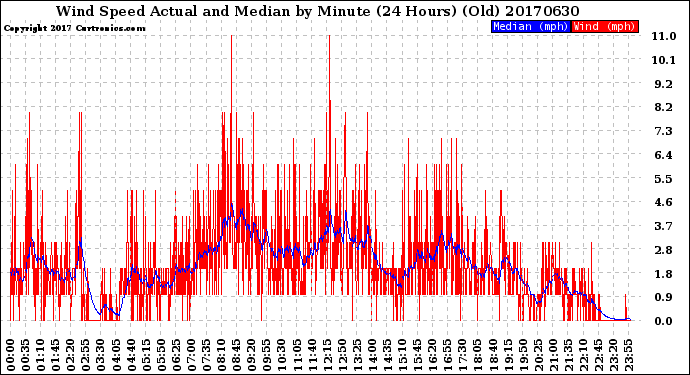 Milwaukee Weather Wind Speed<br>Actual and Median<br>by Minute<br>(24 Hours) (Old)