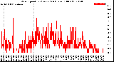 Milwaukee Weather Wind Speed<br>by Minute<br>(24 Hours) (Old)