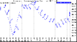 Milwaukee Weather Barometric Pressure<br>per Hour<br>(24 Hours)