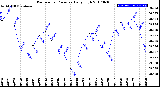 Milwaukee Weather Barometric Pressure<br>Daily High