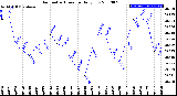 Milwaukee Weather Barometric Pressure<br>Daily Low