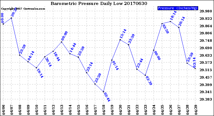 Milwaukee Weather Barometric Pressure<br>Daily Low