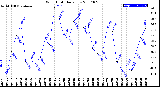 Milwaukee Weather Wind Chill<br>Daily Low