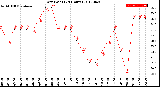 Milwaukee Weather Dew Point<br>(24 Hours)