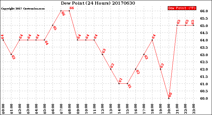 Milwaukee Weather Dew Point<br>(24 Hours)