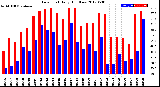 Milwaukee Weather Dew Point<br>Daily High/Low