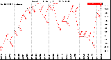 Milwaukee Weather Dew Point<br>Daily High