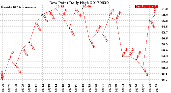 Milwaukee Weather Dew Point<br>Daily High