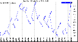 Milwaukee Weather Dew Point<br>Daily Low