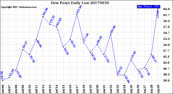 Milwaukee Weather Dew Point<br>Daily Low