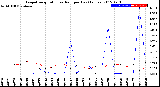 Milwaukee Weather Evapotranspiration<br>vs Rain per Day<br>(Inches)