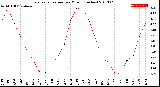 Milwaukee Weather Evapotranspiration<br>per Month (Inches)