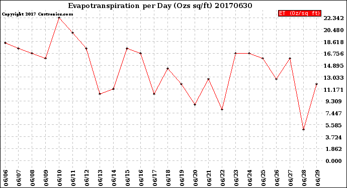 Milwaukee Weather Evapotranspiration<br>per Day (Ozs sq/ft)