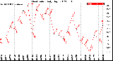 Milwaukee Weather Heat Index<br>Daily High