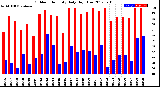 Milwaukee Weather Outdoor Humidity<br>Daily High/Low