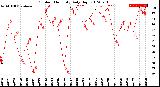 Milwaukee Weather Outdoor Humidity<br>Daily High