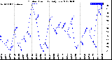 Milwaukee Weather Outdoor Humidity<br>Daily Low