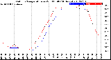 Milwaukee Weather Outdoor Temperature<br>vs Wind Chill<br>(24 Hours)