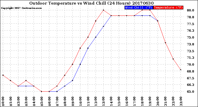 Milwaukee Weather Outdoor Temperature<br>vs Wind Chill<br>(24 Hours)