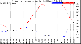 Milwaukee Weather Outdoor Temperature<br>vs Dew Point<br>(24 Hours)