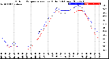 Milwaukee Weather Outdoor Temperature<br>vs Heat Index<br>(24 Hours)