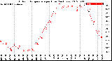 Milwaukee Weather Outdoor Temperature<br>per Hour<br>(24 Hours)