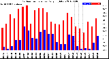 Milwaukee Weather Outdoor Temperature<br>Daily High/Low