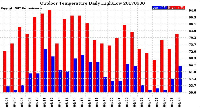 Milwaukee Weather Outdoor Temperature<br>Daily High/Low