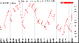 Milwaukee Weather Outdoor Temperature<br>Daily High