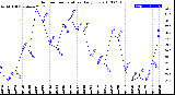 Milwaukee Weather Outdoor Temperature<br>Daily Low