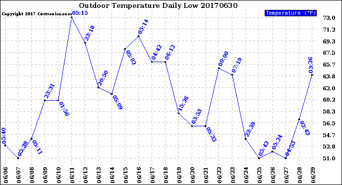 Milwaukee Weather Outdoor Temperature<br>Daily Low