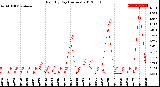 Milwaukee Weather Rain<br>By Day<br>(Inches)