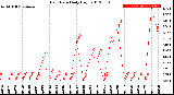 Milwaukee Weather Rain Rate<br>Daily High