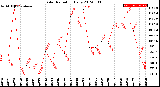 Milwaukee Weather Solar Radiation<br>Daily