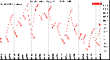 Milwaukee Weather THSW Index<br>Daily High