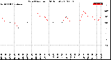 Milwaukee Weather Wind Direction<br>(24 Hours)