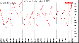 Milwaukee Weather Wind Speed<br>Daily High