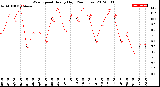 Milwaukee Weather Wind Speed<br>Hourly High<br>(24 Hours)